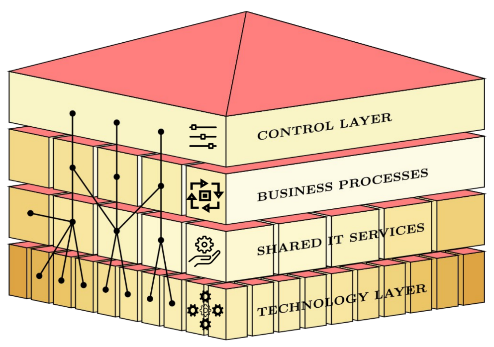 Schichtenmodell ITSM